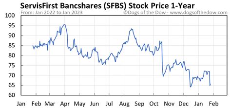sfbs stock price today